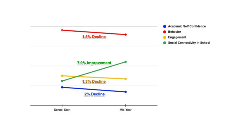 BASEline assessment data