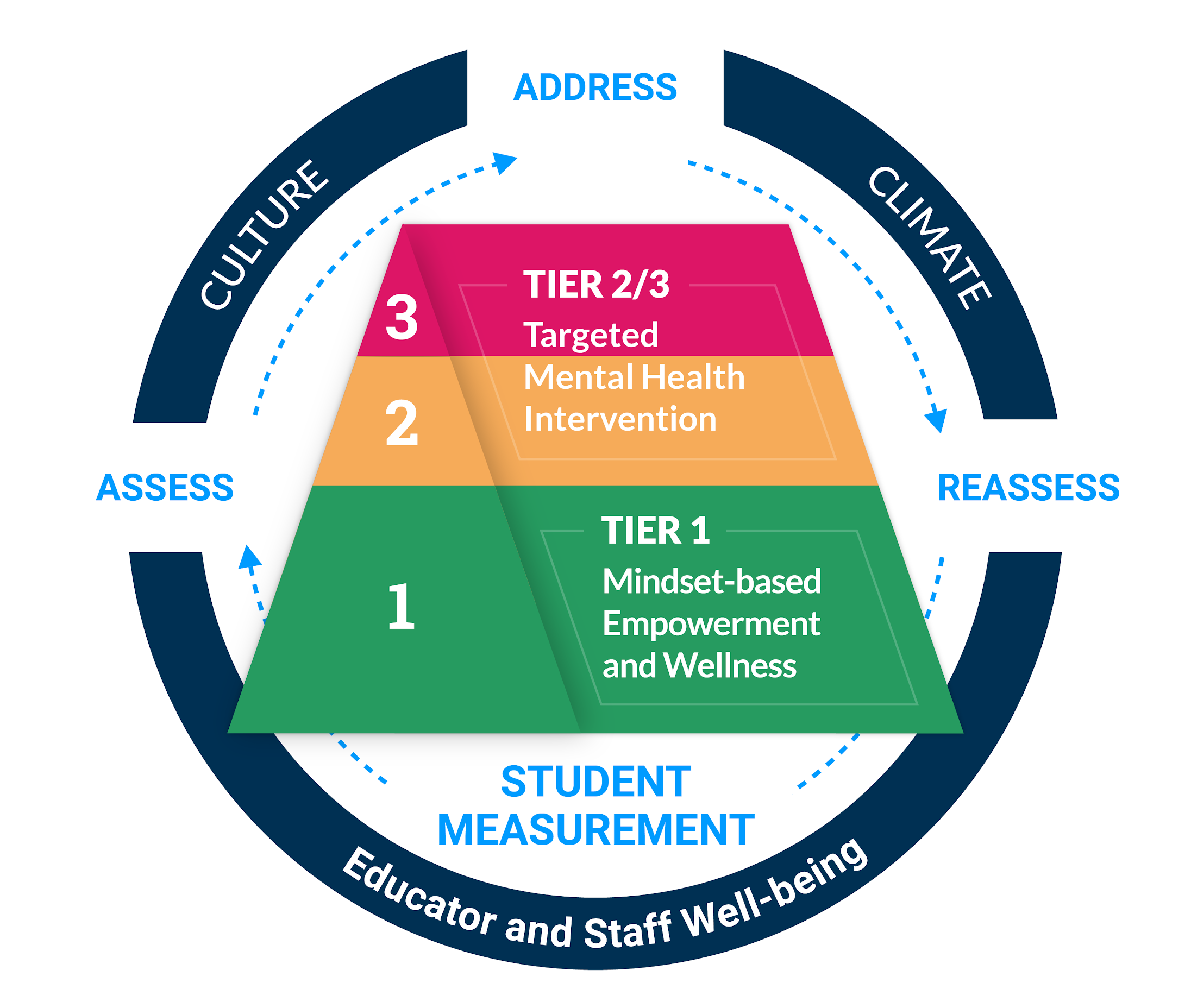 7 Mindsets Framework