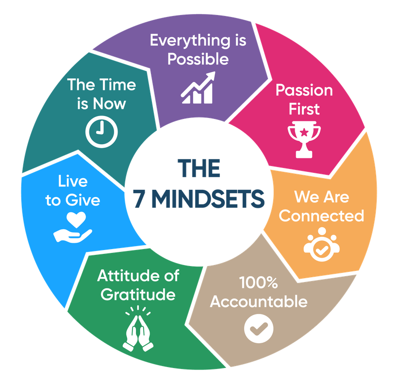 The 7 Mindsets